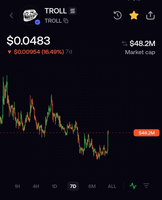 A cryptocurrency chart for TROLL token showing a price of $0.0483, down 16.49% ($0.00954) over 7 days, with a market cap of $48.2M.