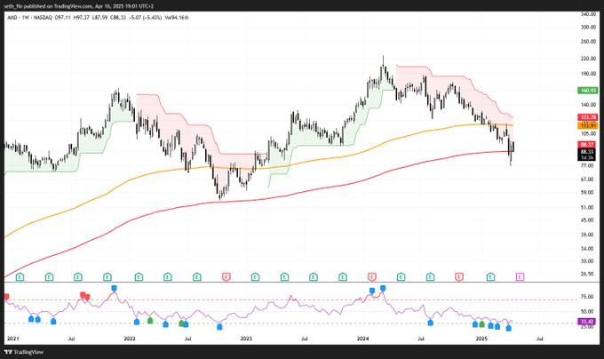 The image is a TradingView weekly candlestick chart of AMD (NASDAQ) showing price action from 2021 to 2025, with the stock currently trading around $107.11, having broken below key moving averages (orange MA at $135.49, red MA at $160.98). An oscillator indicator at the bottom suggests oversold conditions, aligning with the post's claim of a "generational entry" near the recent lows around $88, though the current price near $107 contradicts the post's statement that AMD "just broke $601."