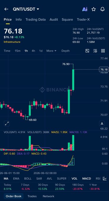 The image shows a financial chart with various stock prices displayed, which indicates an upward trend for some shares. A close-up view of one specific share, $QNT (quotation mark), that has been marked as up by 90 cents. The text "QUANT" is also present in the image. This information appears to be part of a larger trading platform discussion.