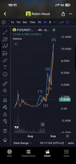 Robinhood mobile chart of FOX/WET token on a 4-hour timeframe at 1.51M, displaying an Elliott Wave pattern with labeled points (1) through (5).