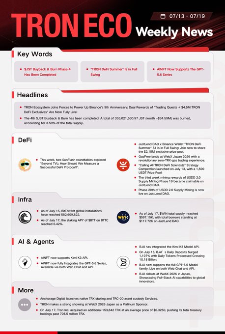 Tron Eco Weekly News (07/13-07/19) covering keywords, headlines, DeFi, infrastructure, AI & Agents developments, including $JUST Buyback completion and SunPump Phase 4 launch.