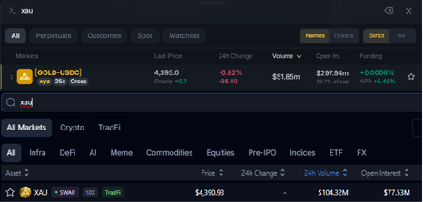 A financial trading dashboard displays XAU (Gold) markets, highlighting a Variational SWAPS listing with 25x leverage showing a last price of $4,393.00, 24h volume of $297.94M (10.0006% APR funding), and a TradeXYZ Perpetual entry at $4,390.93 with $104.32M volume—illustrating how Variational's $297.94M Gold swaps volume nearly triples the $104.32M TradeXYZ perps volume.