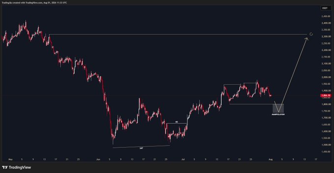 A TradingView candlestick chart of $ETH shows a multi-month downtrend from approximately $4,600 to a low near $1,400, followed by a higher-high consolidation pattern between $1,700 and $2,000, with an annotation of an "Accumulation zone" pointing toward a projected breakout target near $3,200 on the higher timeframe.