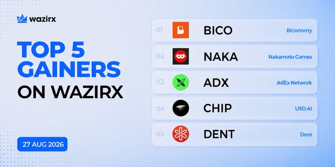 The image is a WazirX promotional graphic titled "TOP 5 GAINERS ON WAZIRX" dated 27 AUG 2026, listing the top gainers as BICO (Biconomy) at #01, NAKA (Nakamoto Games) at #02, ADX (AdEx Network) at #03, CHIP (USD.AI) at #04, and DENT (Dent) at #05. It visually supports the accompanying post by showcasing the same five cryptocurrencies that experienced significant percentage gains on that day.