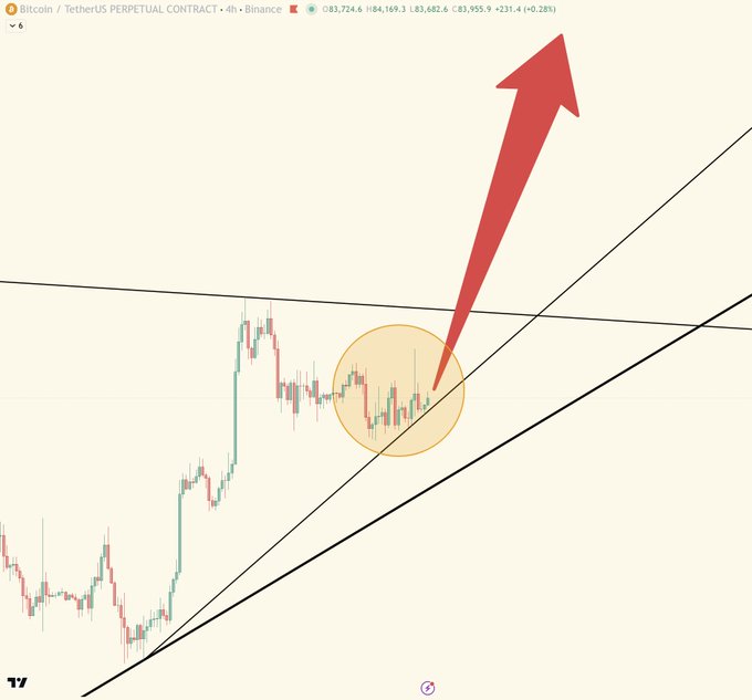 A Bitcoin/TetherUS Perpetual Contract 4h chart on Binance showing price at O83,724.6 / H84,169.3 / L83,682.6 / C83,955.9 (+231.4, +28%), with a circled breakout area and a large red upward arrow indicating a bullish trend.