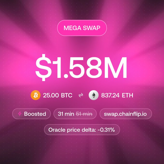 A "Mega Swap" notification on Chainflip (swap.chainflip.io) displays a $1.58M boosted trade of 25.00 BTC for 837.24 ETH, with an oracle price delta of -0.31%, illustrating the high-value transactions that have driven Boost's growing dominance in BTC swap volume.