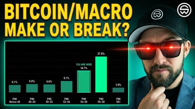 The image is a YouTube thumbnail titled "BITCOIN/MACRO MAKE OR BREAK?" featuring a bar chart showing PMI (Purchasing Managers' Index) ranges from Below 48 to 58+, with the "PMI 56-58" range highlighted at 27.8% and the "PMI 54-56" range at 16.7%, illustrating the Bitcoin-PMI correlation discussed in Episode 18 of Sminston With. A man wearing sunglasses and a cap appears on the right side, presumably the host.