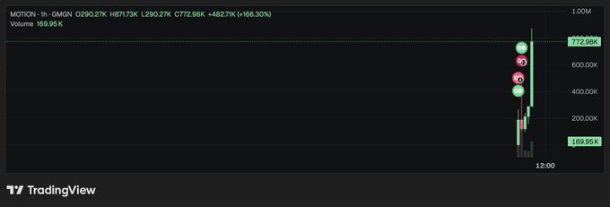 A TradingView stock chart for GMGN showing massive intraday gains of +166.30% with a peak of 772.98K and high trading volume of 169.95K.