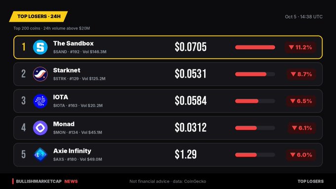 A 'TOP LOSERS · 24H' cryptocurrency dashboard from BULLISHMARKETCAP showing declining coins: The Sandbox (SAND) -11.2% at $0.0705, Starknet (STRK) -8.7% at $0.0531, IOTA -6.6% at $0.0584, Monad (SMON) -6.1% at $0.0312, and Axie Infinity (AXS) -6.0% at $1.29, with data sourced from CoinGecko.