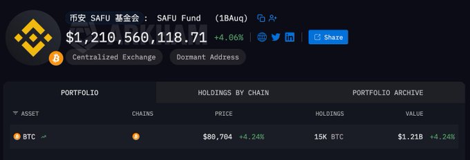 A cryptocurrency portfolio dashboard for '币安 SAFU 基金: SAFU Fund (1BAUq)' showing a balance of '$1,210,560,118.71' with a '+4.06%' change, listing BTC holdings of 15K BTC valued at $1.21B.