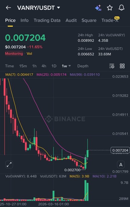 A Binance trading chart for VANRY/USDT showing a price of 0.007204, down 11.65%, with the 1-week view displaying a descending trend, MA indicators, and a 24-hour volume of 33.69M.