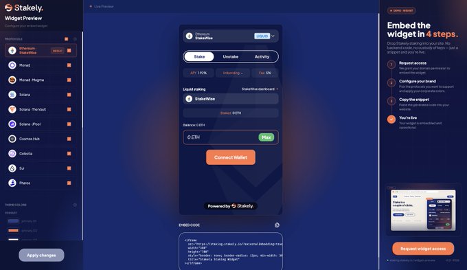A Stakely Widget Preview interface showing a customizable Ethereum staking widget with Stake/Unstake/Activity tabs, displaying 9.05% APR, a 0ETH staked balance, and a "Connect Wallet" button, accompanied by embed code and 4-step integration instructions. The image illustrates how the widget provides teams with a ready-to-use staking experience that can be easily embedded into their own products.