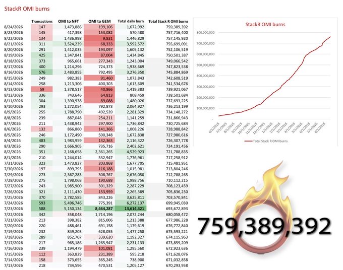 A detailed data table and line graph titled 'Stackr OMI burns' tracking daily transactions and total burns from July to August 2026, with a large highlighted number '759,389,392'.