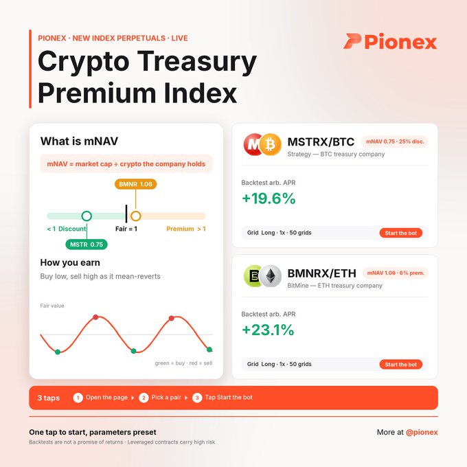 Pionex's Crypto Treasury Premium Index promotional graphic explaining mNAV (market cap vs. crypto holdings) for MSTRX/BTC (0.75 mNAV, 19.6% backtest APR) and BMNRX/ETH (1.06 mNAV, 23.1% backtest APR) arbitrage grid bots, showing how users can profit by buying low and selling high as premiums mean-revert toward a fair value of 1.