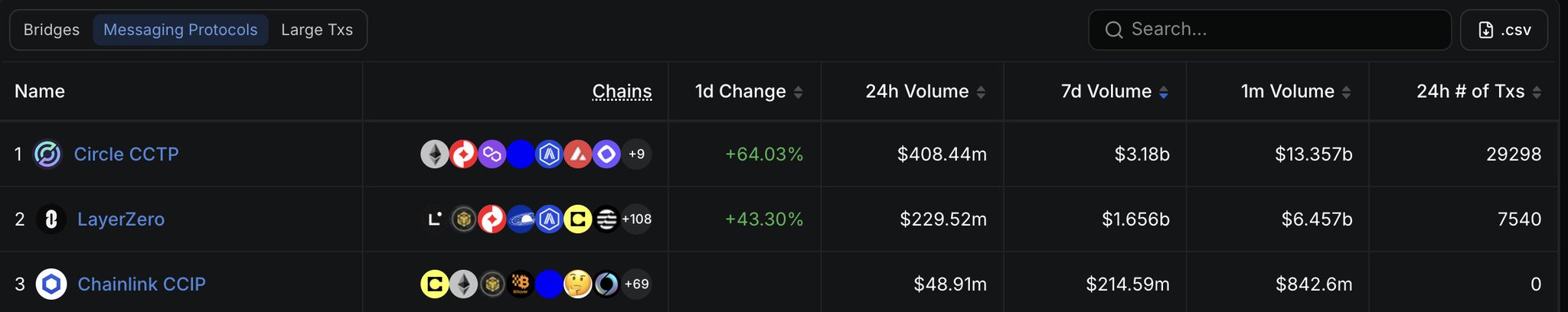 The image displays a messaging protocols ranking table with Circle CCTP leading at $408.44m 24h volume and +64.03% change, followed by LayerZero at $229.52m with +43.30%, and Chainlink CCIP a distant third at just $48.91m with 0 transactions in 24h, illustrating the stark gap in adoption between the competitors.