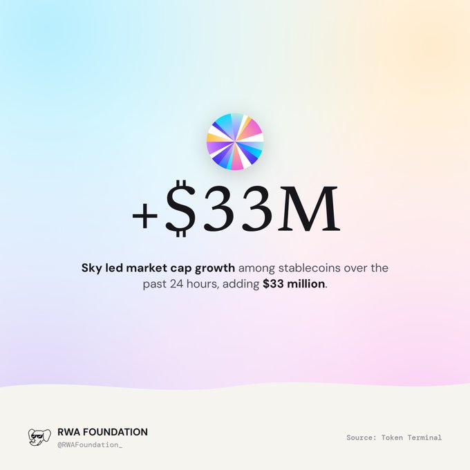 A graphic from the RWA Foundation (@RWAFoundation_) showing '+$33M' with the text 'Sky led market cap growth among stablecoins over the past 24 hours, adding $33 million,' sourced from Token Terminal.