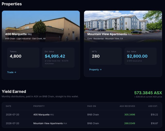 A dark-themed dashboard displaying two real estate investment properties—400 Marquette HRQ (4,800 tokens, est. $4,995.42) and Mountain View Apartments MVA (280 NFTs, est. $2,800.00)—along with a yield earned section showing $573.3845 ASX from monthly distributions paid on BNB Chain, illustrating the RWA platform's tangible property-backed returns.