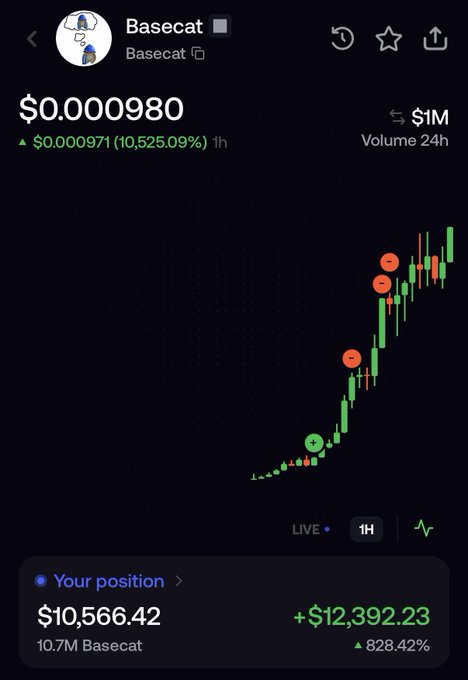 The image shows a trading interface displaying "Basecat" at $0.000980 with a 10,525.09% gain, showing the user's position at $10,566.42 with a profit of +$12,392.23 (828.42%). The chart's dramatic upward trajectory and the user's substantial gains illustrate the post's theme of successfully executing another profitable trade after a public 2% win at $60k, suggesting they're being given another opportunity to capitalize on a winning position.