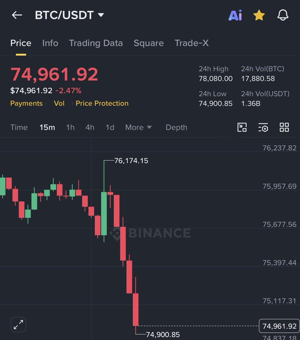 The focus of the post is Bitcoin trading. There's a chart showing the price of Bitcoin as it dropped below $75,000 over the past week. This may suggest that investors are experiencing difficulties with their Bitcoin investments or are looking at selling off their holdings in the current market conditions.