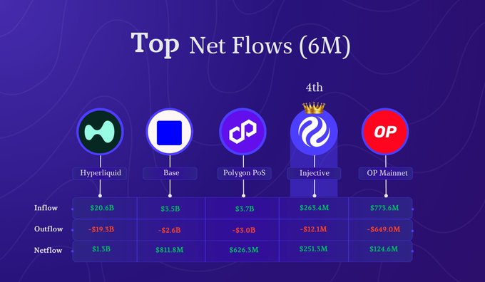 The image features a blue graph with various icons representing different cryptocurrencies, positioned above the text that explains the data presented. The graph shows the performance of several networks over six months, including @injective, @base, and OP. In particular, @injective has experienced positive net inflow growth over this period at a rate of approximately $251 million.