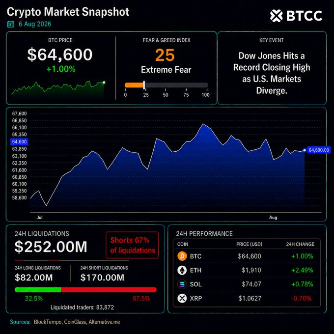 A BTCC crypto market snapshot dated 6 Aug 2026 showing BTC at $64,600 (+1.00%) amid extreme fear (Fear & Gre Index at 25), paired with a noted key event: the Dow Jones hitting a record closing high while U.S. markets diverge—a setup that visually supports the post's question about whether Bitcoin will follow U.S. equities higher.
