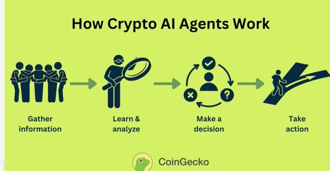 An infographic titled "How Crypto AI Agents Work" featuring four steps—Gather information, Learn & analyze, Make a decision, and Take action—with the CoinGecko logo at the bottom.