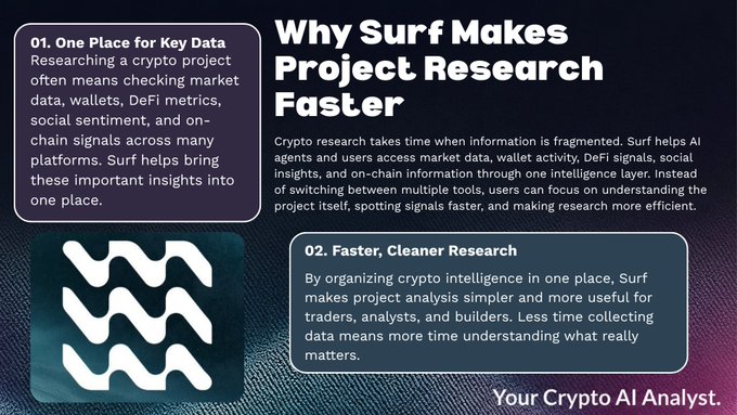 The image is a promotional graphic for "Surf," a crypto AI analyst tool, featuring a dark purple background with two numbered points explaining its value: "01. One Place for Key Data" and "02. Faster, Cleaner Research," alongside a white wave-like logo and the tagline "Why Surf Makes Project Research Faster." The accompanying post aligns with the image's message by highlighting how Surf consolidates fragmented crypto research—including market data, wallet activity, DeFi metrics, and social insights—into a single intelligence layer to save time for traders, analysts, and builders.