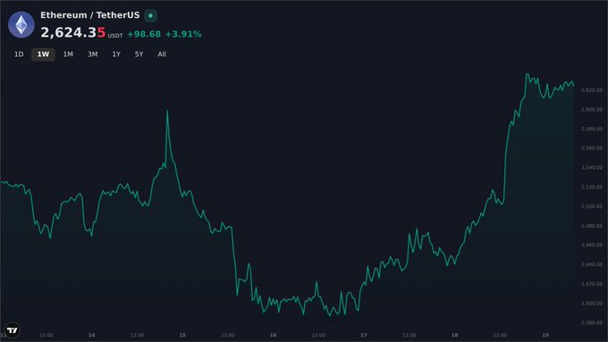 A cryptocurrency price chart displays Ethereum / TetherUS at 2,624.35 USDT, showing a 3.91% increase of +98.68 over a one-week timeframe.