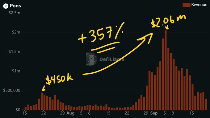 A DeFiLlama revenue chart for 'Pons' spanning from mid-August to mid-October, annotated with yellow handwritten text showing revenue growth from $450k to $2.06m, an increase of +357%.