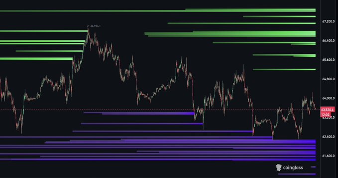 A Coinglass heatmap of Bitcoin (BTC) liquidity shows a dense cluster of bids stacked between $61.3K and $61.8K, with current price near $63.7K hovering just above the previously tested $62.5K support zone.