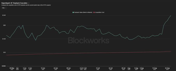 A Blockworks chart titled 'Hyperliquid AF Buyback Execution' comparing Buyback Value and Acquisition Cost over time from late May to mid-August, showing values ranging from $1B to $2.4B.