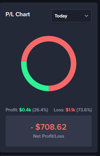 A trading P/L (Profit/Loss) chart for 'Today' showing a donut chart split between profit and loss, with profit of $0.4k (26.4%), loss of $1.1k (73.6%), and a net profit/loss of -$708.62.