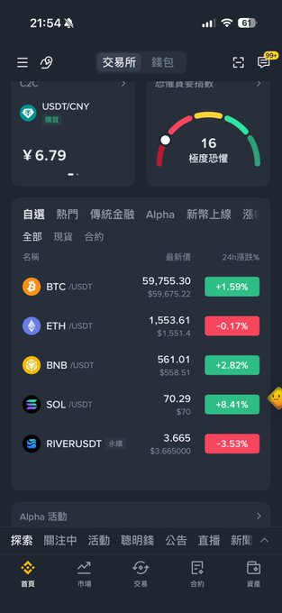 A cryptocurrency trading app screen displays market data including BTC at $59,755.30, ETH at $1,553.61, BNB at $561.01, SOL at $70.29 (+8.41%), and RIVER at $3.665, alongside a USDC/CNY rate of ¥6.79 and a fear & greed index reading of 16 (extreme fear). The prominent 8.41% surge in SOL price visually supports the post's claim about Solana's recent bullish momentum and increased activity.