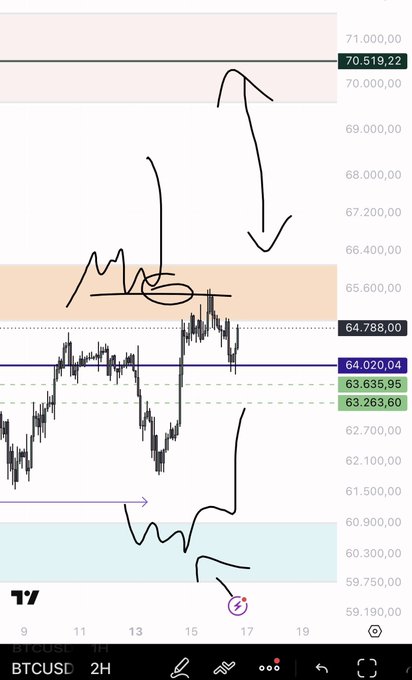 A BTCUSD 2H chart showing price action with hand-drawn annotations, featuring key levels at $70,519.22, $64,788.00, $64,020.04, $63,635.95, and $63,263.60, with arrows suggesting a long setup targeting the $70K zone while cautioning against premature short positions.