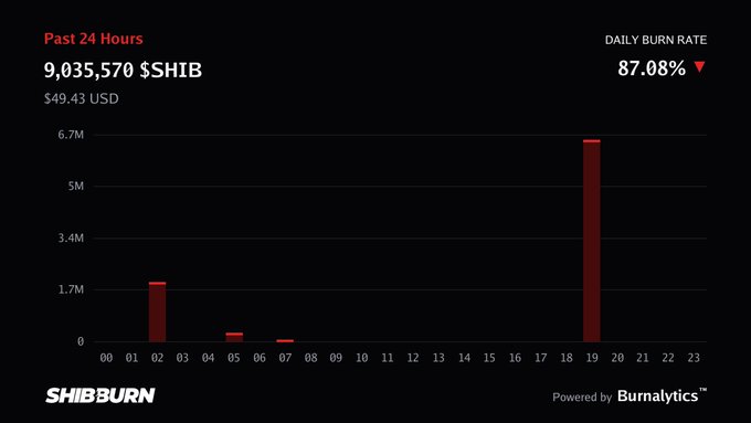A ShibBurn chart showing 9,035,570 $SHIB ($49.43 USD) burned in the past 24 hours, with a daily burn rate increase of 87.08%, dominated by a large spike around 19:00.