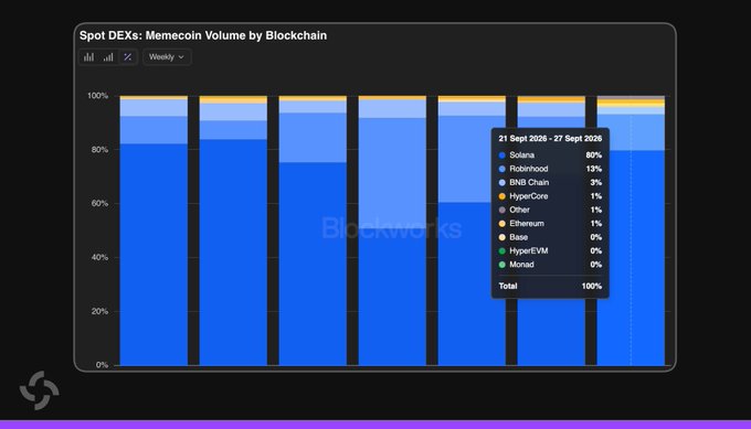A stacked bar chart titled "Spot DEXs: Memecoin Volume by Blockchain" shows Solana's dominant 80% share of memecoin DEX volume during the week of 21-27 Sept 2025, followed by Robinhood at 13% and BNB Chain at 3%, visually reinforcing the claim that Solana outpaced all other blockchains combined.