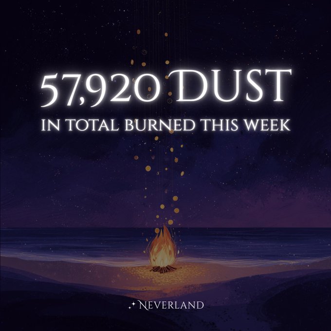 A glowing campfire on a starry beach with golden embers rising into the night sky, accompanied by the text "57,920 DUST — IN TOTAL BURNED THIS WEEK" and the "NEVERLAND" logo. The image visually reinforces the post's announcement of 57,920 DUST burned this week, with the burning fire serving as a literal depiction of the token burn, broken down across NGV-02 (42,069), Nadette's Shop (10,520), and in-house deflationary mechanisms (5,331).