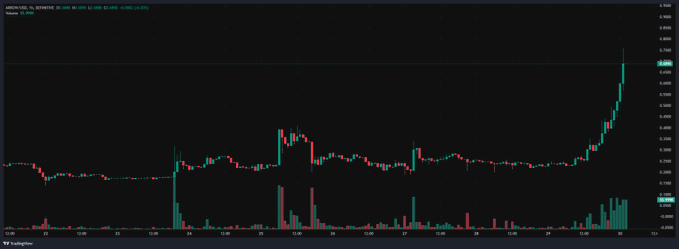 A TradingView candlestick chart shows $ARROW/DOGE trading sideways around 0.32 for most of the visible period before surging sharply upward to approximately 0.42 on the right side, with a corresponding spike in trading volume—reflecting the bullish market reaction to the project's announcement.