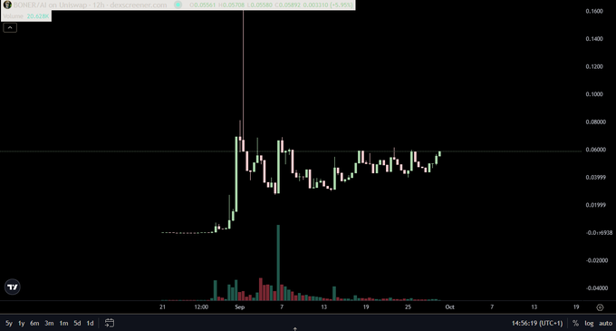 A candlestick chart showing a token's price spiking sharply from near zero to around 0.08 before consolidating in the 0.03–0.05 range, with the timestamp reading 14:56:19 (UTC+1). The dramatic vertical price surge aligns with the post's bullish "hard money on LONG" sentiment, illustrating the explosive early move the trader is referencing.