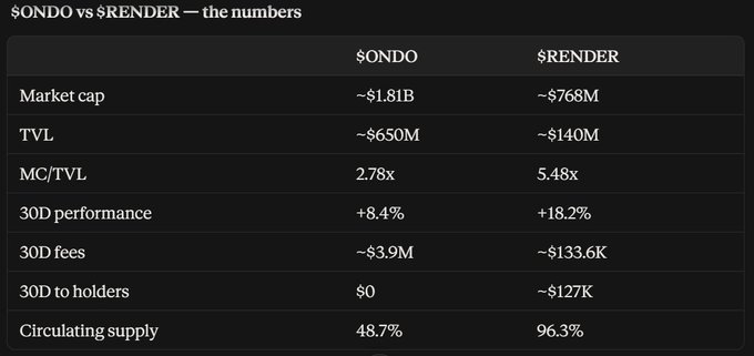 **Caption:** A comparison table titled "$ONDO vs $RENDER — the numbers" highlights key metrics, showing ONDO's ~$1.81B market cap and $3.9M in 30D fees, yet $0 flowing to holders, reinforcing the post's claim that ONDO offers no fee distribution to token holders despite generating $3.9M in monthly Treasury-related fees.