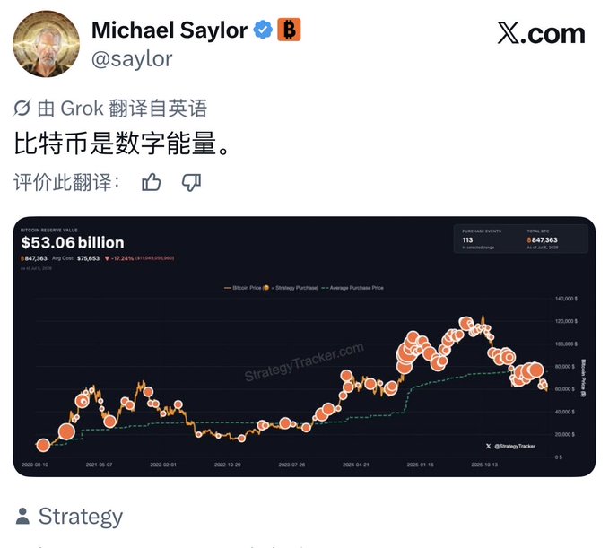 Michael Saylor (@saylor) posted "比特币是数字能量" (Bitcoin is digital energy), accompanied by a chart from StrategyTracker showing his company's Bitcoin holdings at $53.06 billion (847,363 BTC), visually reinforcing his ongoing $BTC accumulation strategy.