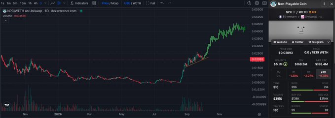 A cryptocurrency trading chart for 'NPC/WETH on Uniswap' on Dexscreener showing a price spike around September, with the token 'Non-Playable Coin' displayed in the sidebar.
