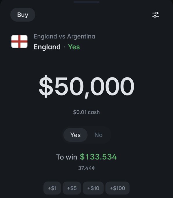 A screenshot of a Polymarket betting interface showing a $50,000 "Yes" bet on England to win against Argentina, with a potential payout of $133,534 at a 37.44¢ implied probability. The image illustrates the post's claim of placing a large wager on an England victory with the celebratory phrase "it's coming home."