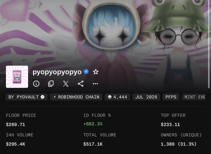 A screenshot of an NFT collection page for "pyopyopyopyo" on Robinhood Chain shows a floor price of $269.71 with a massive +682.3% surge in 1D floor percentage, supporting the post's question about why the collection is pumping.