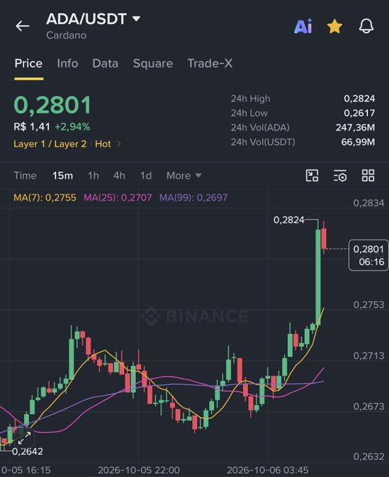 A Binance trading chart showing the ADA/USDT (Cardano) price at 0.2801, up 2.94%, with a candlestick graph on a dark background.