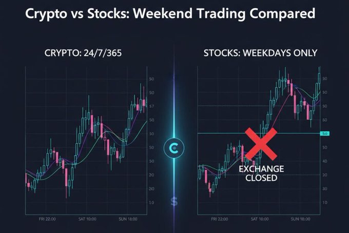 The image is a side-by-side comparison titled "Crypto vs Stocks: Weekend Trading Compared," showing two candlestick charts—the left labeled "CRYPTO: 24/7/365" with continuous price action through Friday 22:00, Saturday 10:00, and Sunday 18:00, and the right labeled "STOCKS: WEEKDAYS ONLY" with a red "X" and "EXCHANGE CLOSED" marking the weekend gap. The visual reinforces the post's message by illustrating how crypto trades continuously while traditional stock markets pause, highlighting Ondo's role in bridging that gap with tokenized U.S. stocks and ETFs tradable any time.