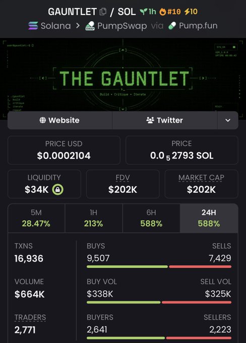 A cryptocurrency dashboard displays token information for "GAUNTLET" on the Solana blockchain via PumpSwap/Pump.fun, showing a price of $0.0002104, market cap of $202K, and 24H gains of 588%.