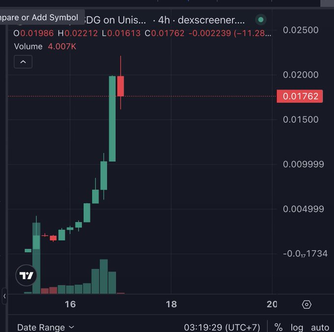A 4-hour candlestick chart on DexScreener showing "DG on Unis..." with a steep uptrend of green candles followed by a sharp red candle, dropping from a high of 0.02212 to a current price of 0.01762 on a volume of 4.007K—illustrating the long-awaited pullback the poster is celebrating with "finally a red candle, thank god!"