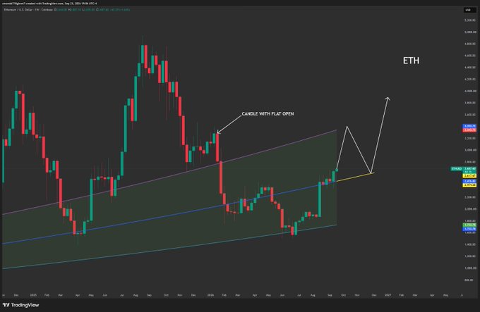 A TradingView candlestick chart for Ethereum (ETH) showing an ascending channel pattern with annotations including 'CANDLE WITH FLAT OPEN' and arrows indicating potential price movement.