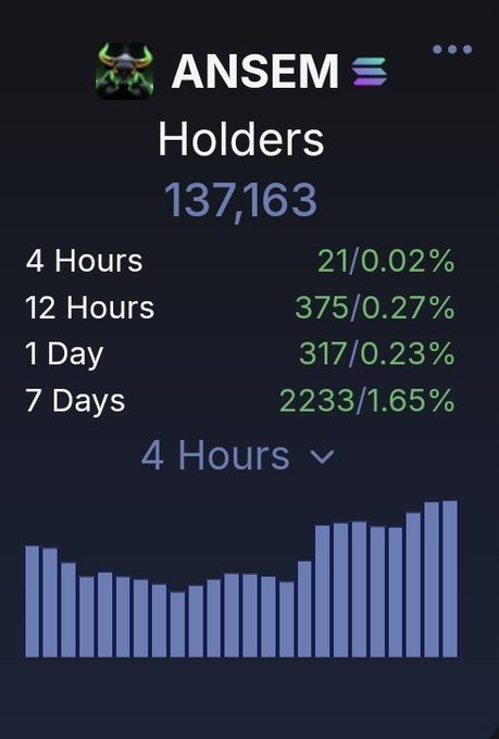 The image shows a screenshot of the ANSEM Solana memecoin token page displaying 137,163 holders, with growth metrics of 21 (0.02%) in 4 hours, 375 (0.27%) in 12 hours, 317 (0.23%) in 1 day, and 2,233 (1.65%) in 7 days, accompanied by a 4-hour bar chart showing a sharp recent uptick. The post "jobs still not done $ANSEM" relates to the visible holder growth chart, suggesting continued momentum in the token's adoption.